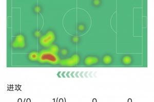 维尼修斯本场数据：1次助攻，0射门，0成功过人，6次对抗1次成功